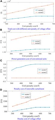 Multi-objective reactive power optimization strategy of power system considering large-scale renewable integration